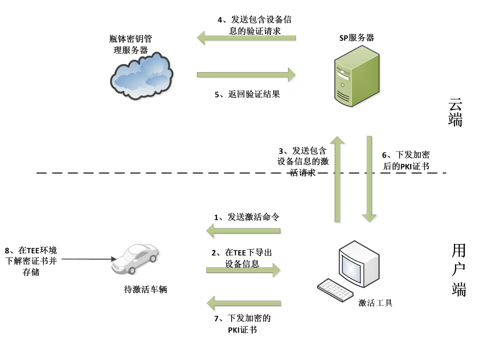 pki激活流程