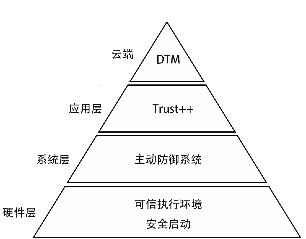 T6 Architecture